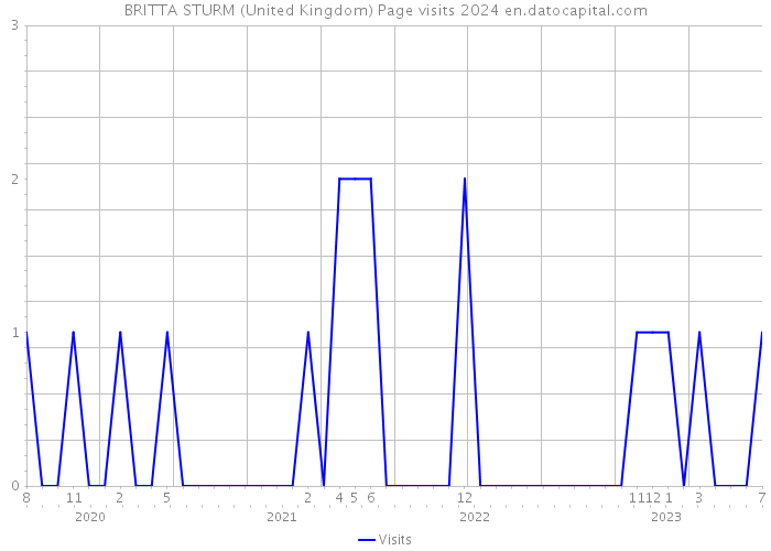 BRITTA STURM (United Kingdom) Page visits 2024 