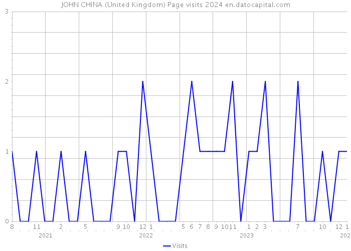 JOHN CHINA (United Kingdom) Page visits 2024 