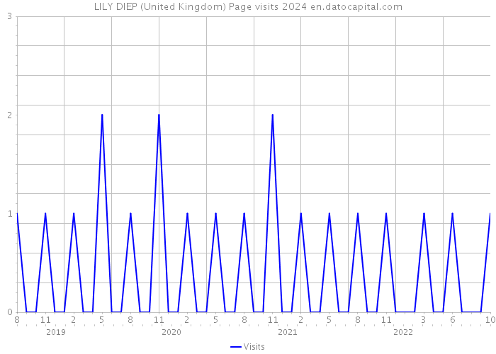 LILY DIEP (United Kingdom) Page visits 2024 