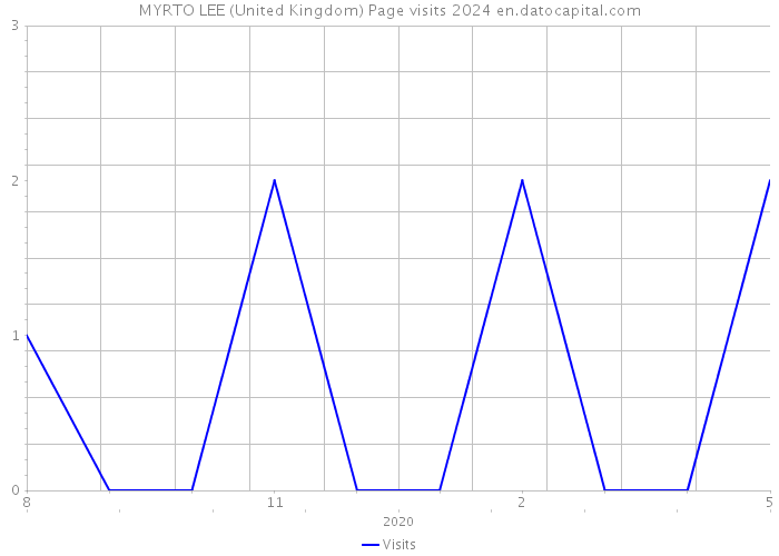 MYRTO LEE (United Kingdom) Page visits 2024 