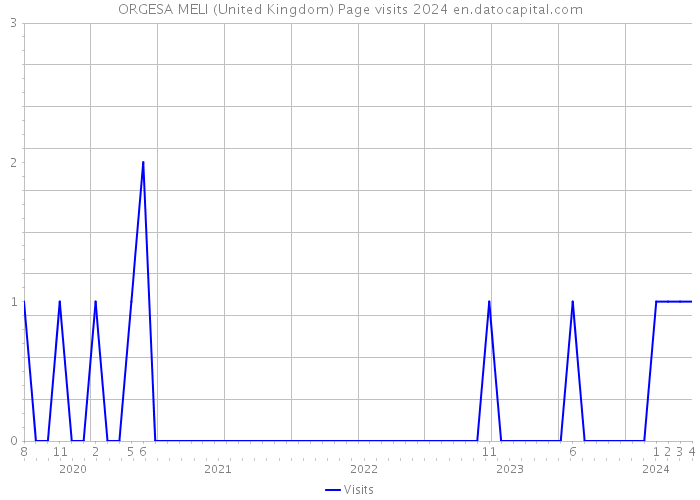 ORGESA MELI (United Kingdom) Page visits 2024 
