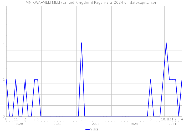 MNIKWA-MELI MELI (United Kingdom) Page visits 2024 