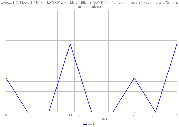 EVOLUTION EQUITY PARTNERS GP LIMITED LIABILITY COMPANY (United Kingdom) Page visits 2024 