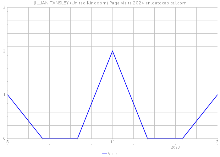 JILLIAN TANSLEY (United Kingdom) Page visits 2024 