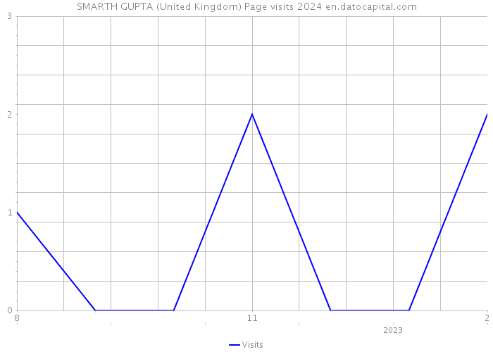 SMARTH GUPTA (United Kingdom) Page visits 2024 