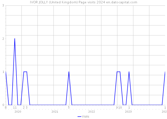 IVOR JOLLY (United Kingdom) Page visits 2024 