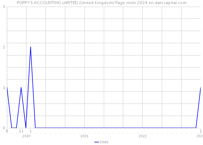 POPPY'S ACCOUNTING LIMITED (United Kingdom) Page visits 2024 
