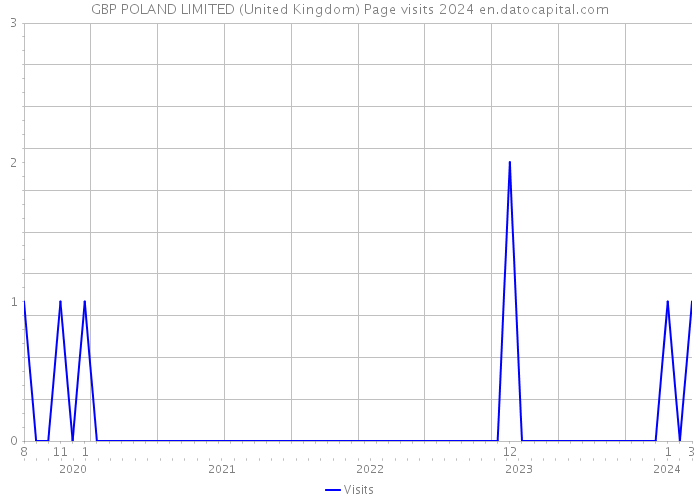 GBP POLAND LIMITED (United Kingdom) Page visits 2024 