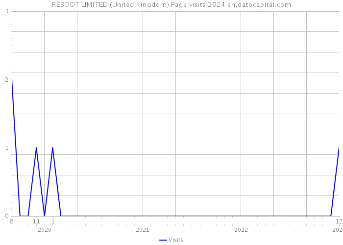 REBOOT LIMITED (United Kingdom) Page visits 2024 