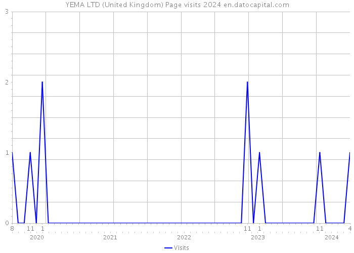 YEMA LTD (United Kingdom) Page visits 2024 