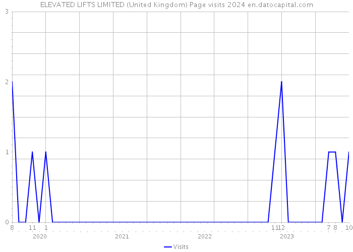 ELEVATED LIFTS LIMITED (United Kingdom) Page visits 2024 