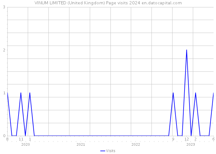 VINUM LIMITED (United Kingdom) Page visits 2024 