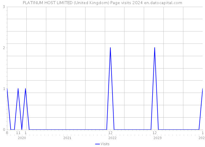 PLATINUM HOST LIMITED (United Kingdom) Page visits 2024 