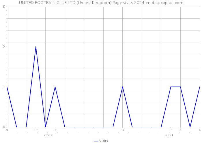 UNITED FOOTBALL CLUB LTD (United Kingdom) Page visits 2024 