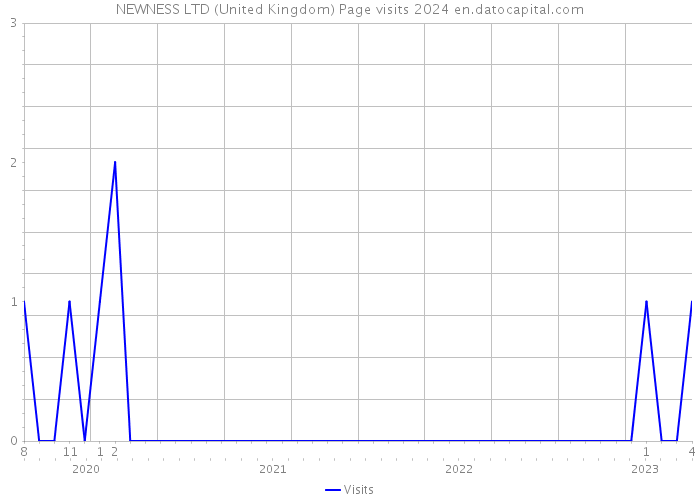 NEWNESS LTD (United Kingdom) Page visits 2024 