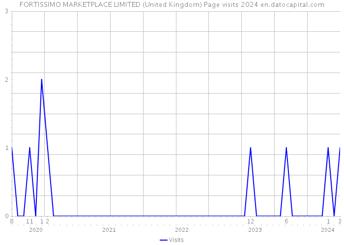 FORTISSIMO MARKETPLACE LIMITED (United Kingdom) Page visits 2024 