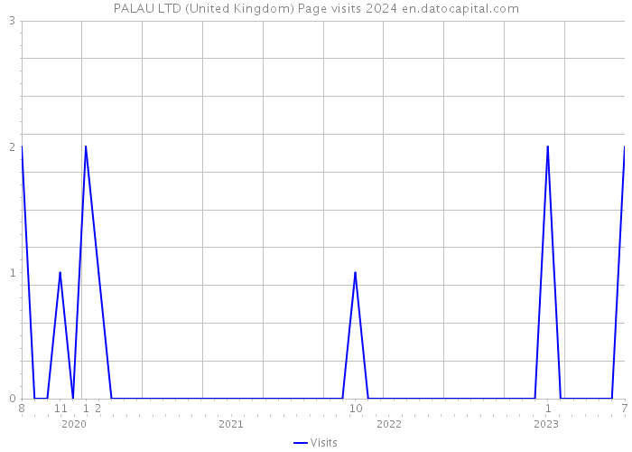 PALAU LTD (United Kingdom) Page visits 2024 