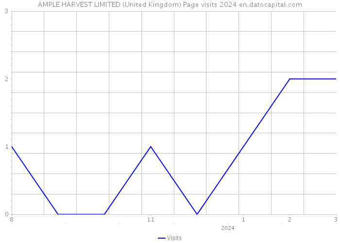 AMPLE HARVEST LIMITED (United Kingdom) Page visits 2024 