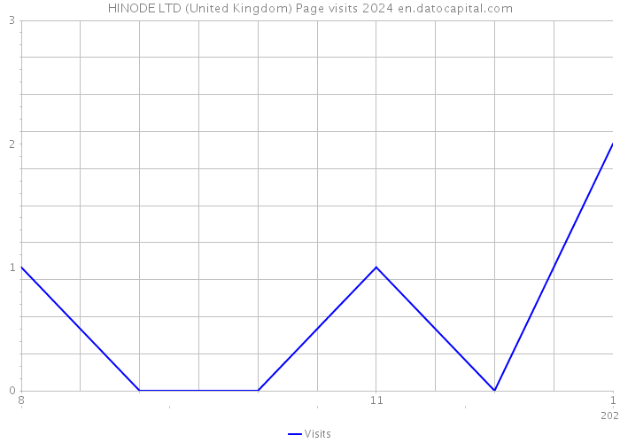 HINODE LTD (United Kingdom) Page visits 2024 