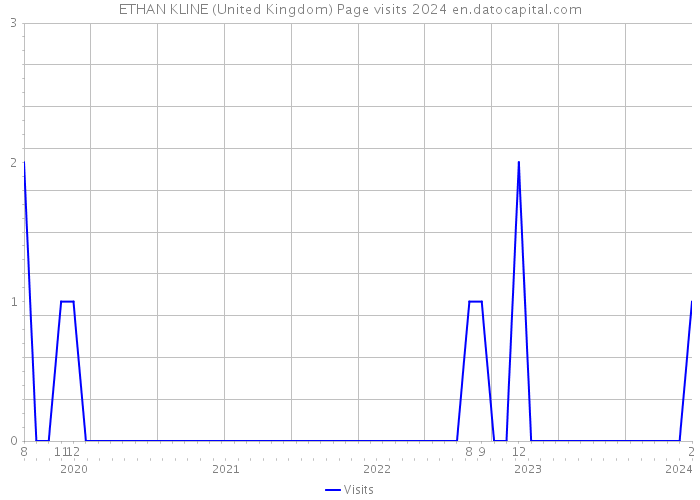 ETHAN KLINE (United Kingdom) Page visits 2024 