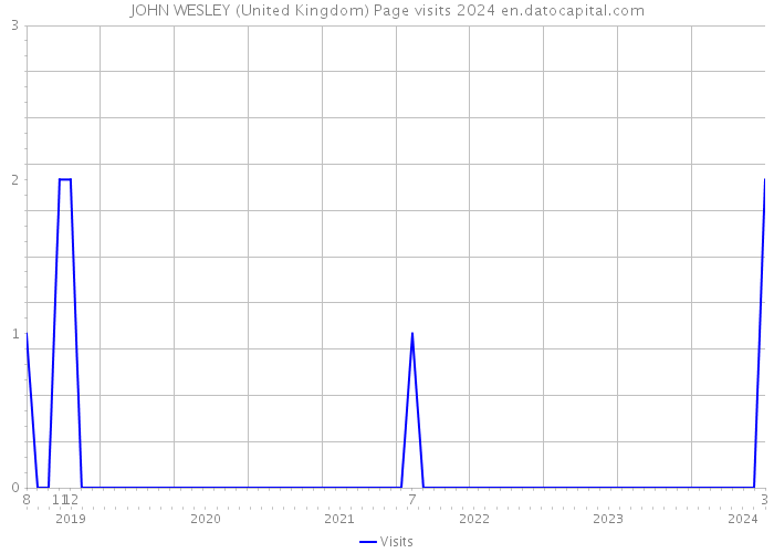 JOHN WESLEY (United Kingdom) Page visits 2024 