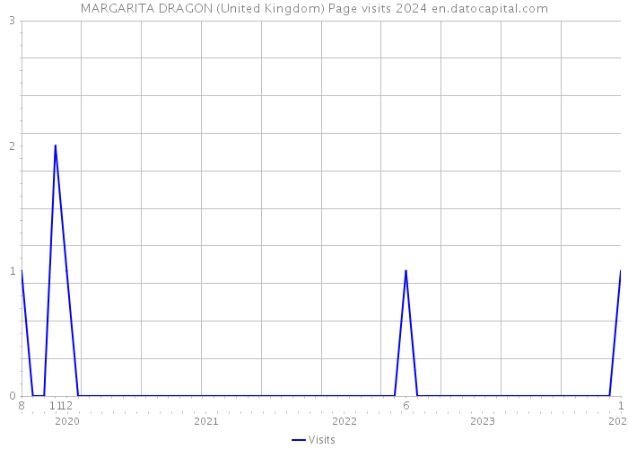 MARGARITA DRAGON (United Kingdom) Page visits 2024 