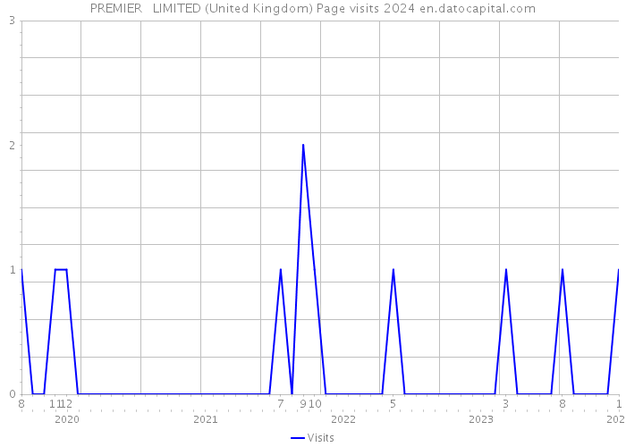 PREMIER + LIMITED (United Kingdom) Page visits 2024 