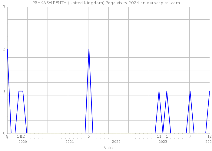 PRAKASH PENTA (United Kingdom) Page visits 2024 