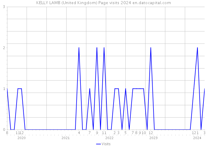 KELLY LAMB (United Kingdom) Page visits 2024 