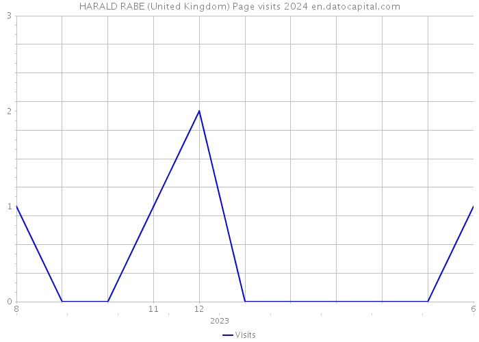 HARALD RABE (United Kingdom) Page visits 2024 