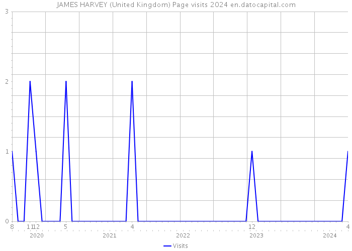 JAMES HARVEY (United Kingdom) Page visits 2024 