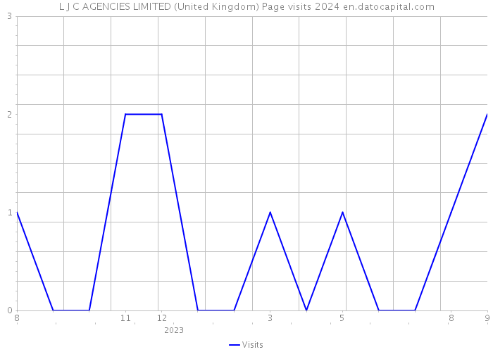 L J C AGENCIES LIMITED (United Kingdom) Page visits 2024 