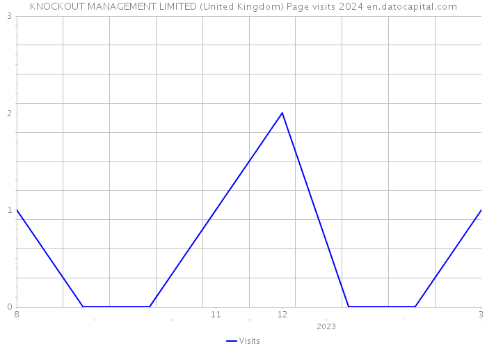 KNOCKOUT MANAGEMENT LIMITED (United Kingdom) Page visits 2024 