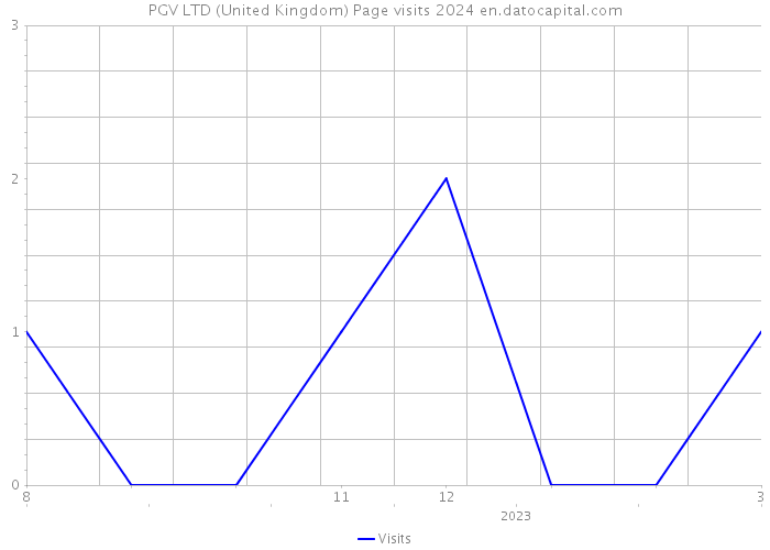 PGV LTD (United Kingdom) Page visits 2024 