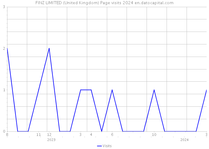 FINZ LIMITED (United Kingdom) Page visits 2024 