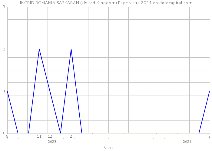 INGRID ROMANIA BASKARAN (United Kingdom) Page visits 2024 