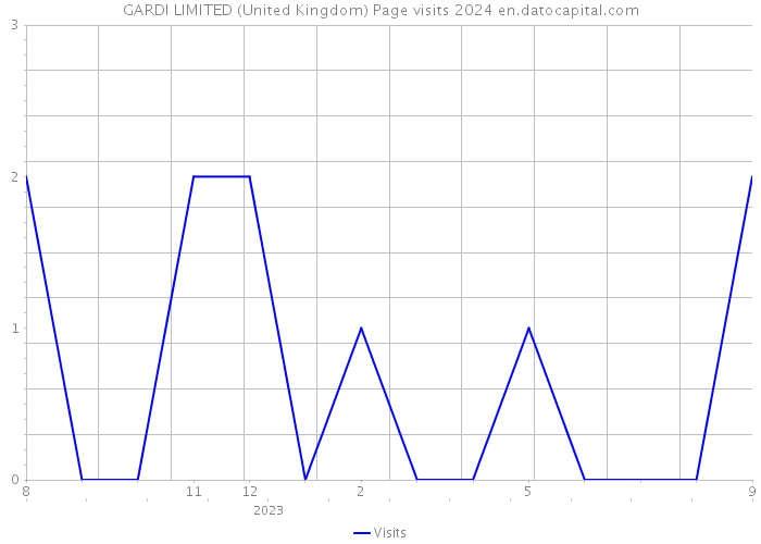GARDI LIMITED (United Kingdom) Page visits 2024 