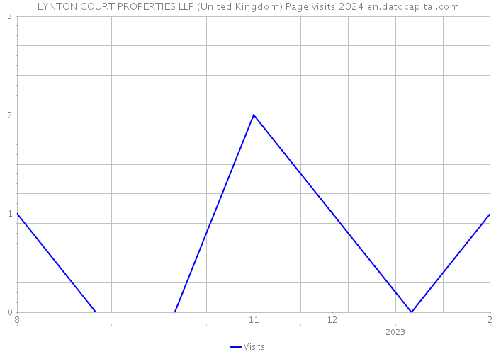 LYNTON COURT PROPERTIES LLP (United Kingdom) Page visits 2024 