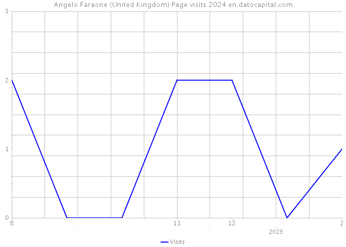 Angelo Faraone (United Kingdom) Page visits 2024 