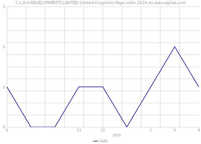 C L & H DEVELOPMENTS LIMITED (United Kingdom) Page visits 2024 