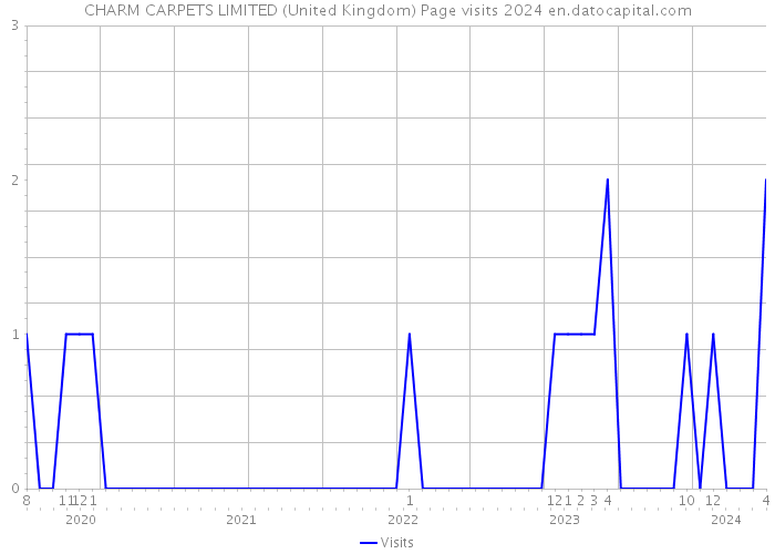 CHARM CARPETS LIMITED (United Kingdom) Page visits 2024 