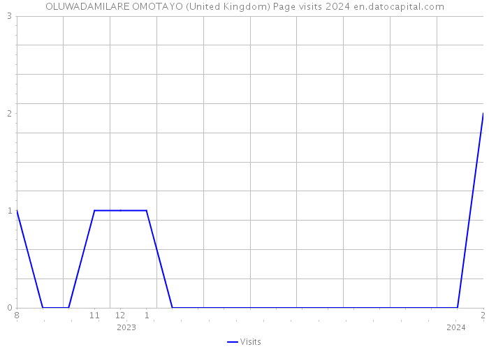 OLUWADAMILARE OMOTAYO (United Kingdom) Page visits 2024 