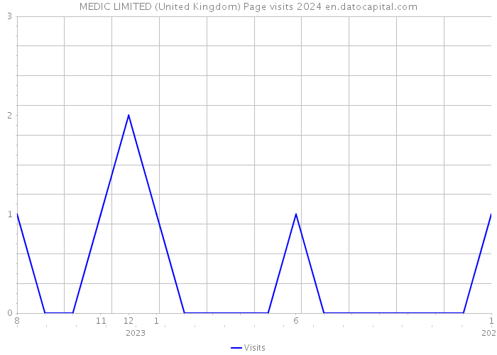 MEDIC LIMITED (United Kingdom) Page visits 2024 