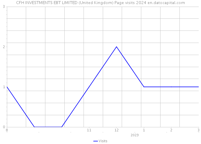 CFH INVESTMENTS EBT LIMITED (United Kingdom) Page visits 2024 