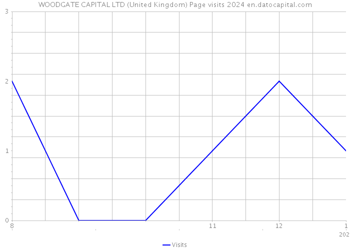 WOODGATE CAPITAL LTD (United Kingdom) Page visits 2024 