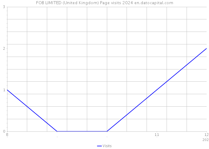 FOB LIMITED (United Kingdom) Page visits 2024 