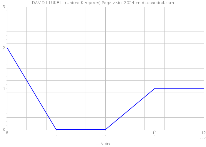 DAVID L LUKE III (United Kingdom) Page visits 2024 