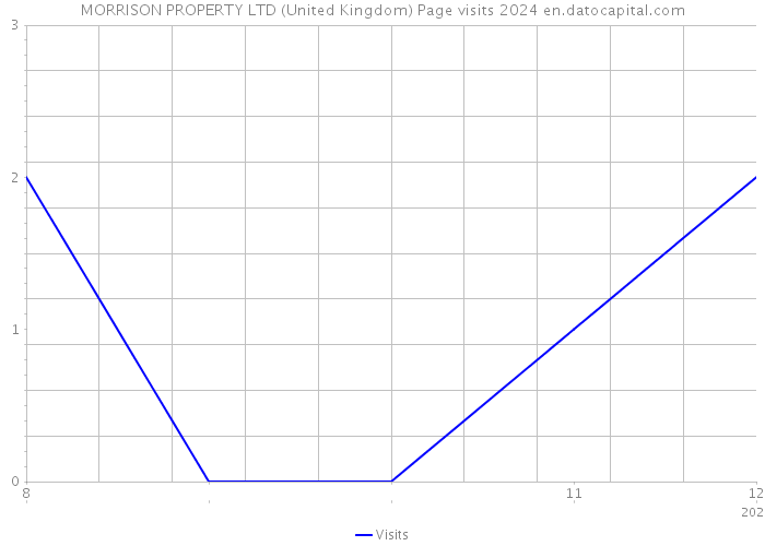 MORRISON PROPERTY LTD (United Kingdom) Page visits 2024 