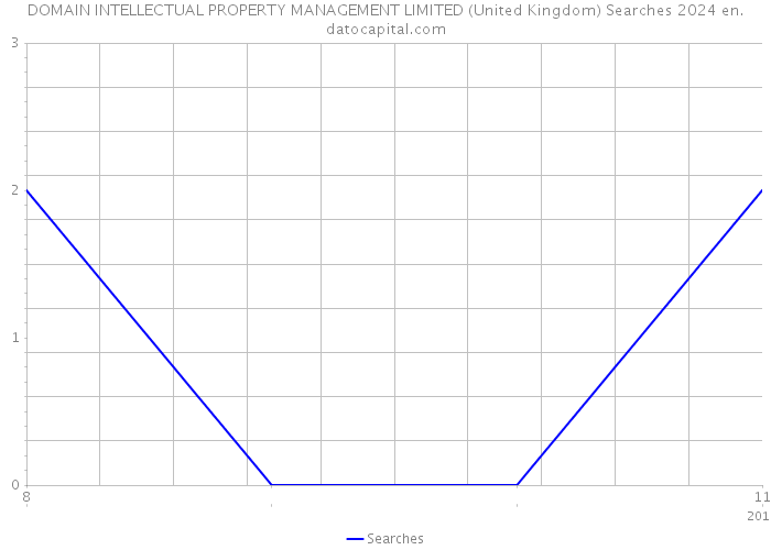 DOMAIN INTELLECTUAL PROPERTY MANAGEMENT LIMITED (United Kingdom) Searches 2024 