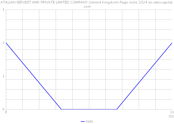 ATALIAN SERVEST AMK PRIVATE LIMITED COMPANY (United Kingdom) Page visits 2024 